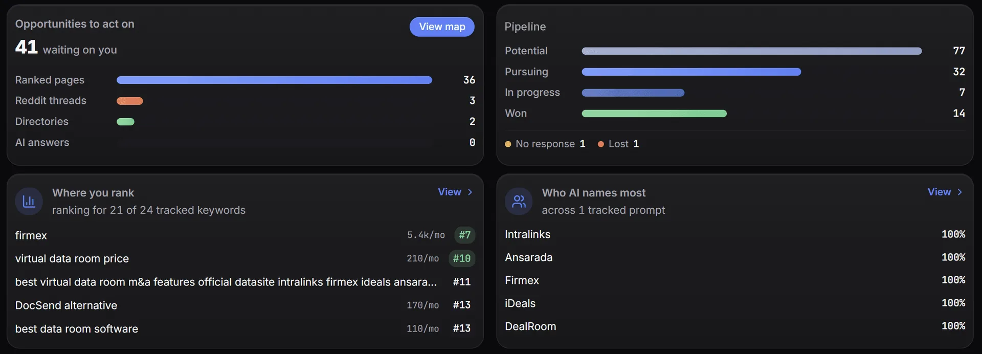 The Sightivo dashboard: the opportunities waiting on you broken down by source, the outreach pipeline from potential to won, the keywords you rank for, and the brands AI names most