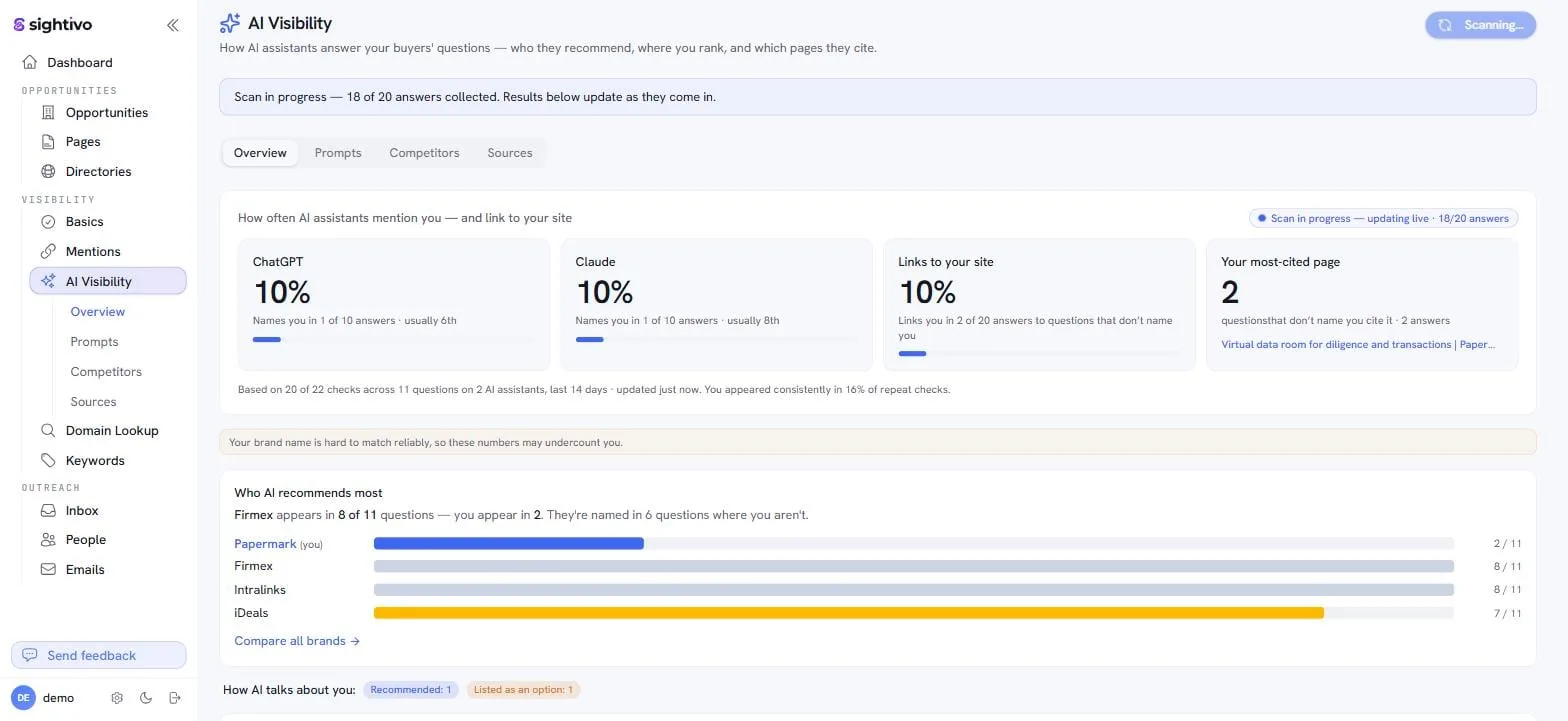 Sightivo's AI Visibility view: per-assistant mention rates for ChatGPT and Claude, most-cited page, and a ranked chart of which competitors AI recommends most