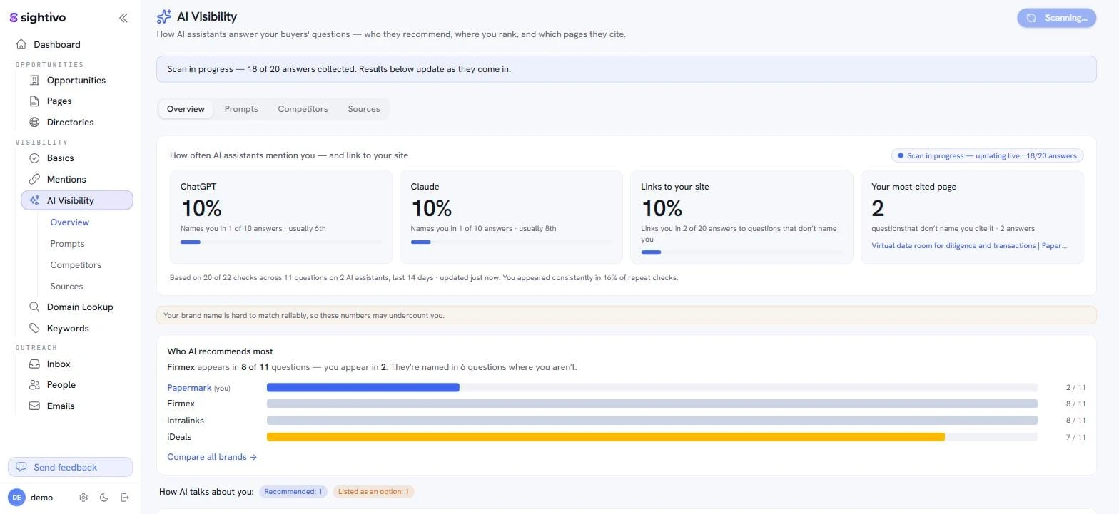 Sightivo’s AI Visibility overview showing a ChatGPT card reading “Names you in 1 of 10 answers · usually 6th”, the share of answers linking to your site, your most-cited page, and a ranked bar chart of the brands ChatGPT names most