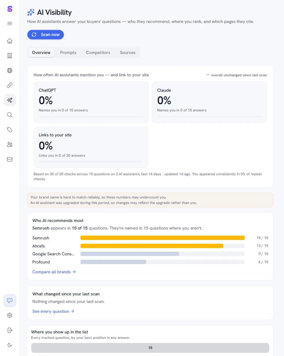 Sightivo's AI Visibility dashboard showing mention rates per assistant and which competitors AI recommends most