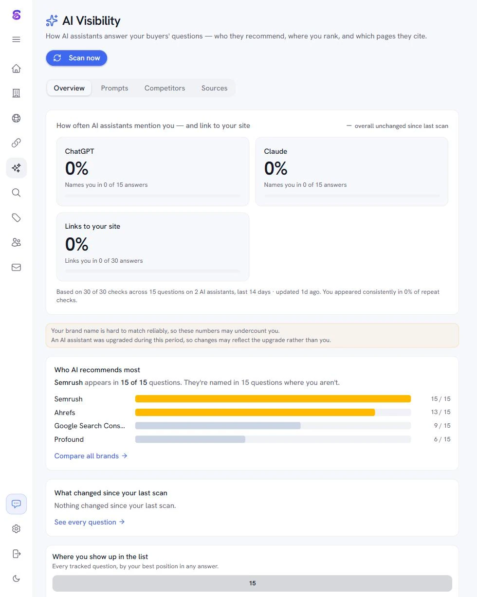 Sightivo’s AI Visibility dashboard: per-assistant mention rates, a note reading “Based on 30 of 30 checks across 15 questions on 2 AI assistants, last 14 days”, the brands AI recommends most, and a “Where you show up in the list” breakdown