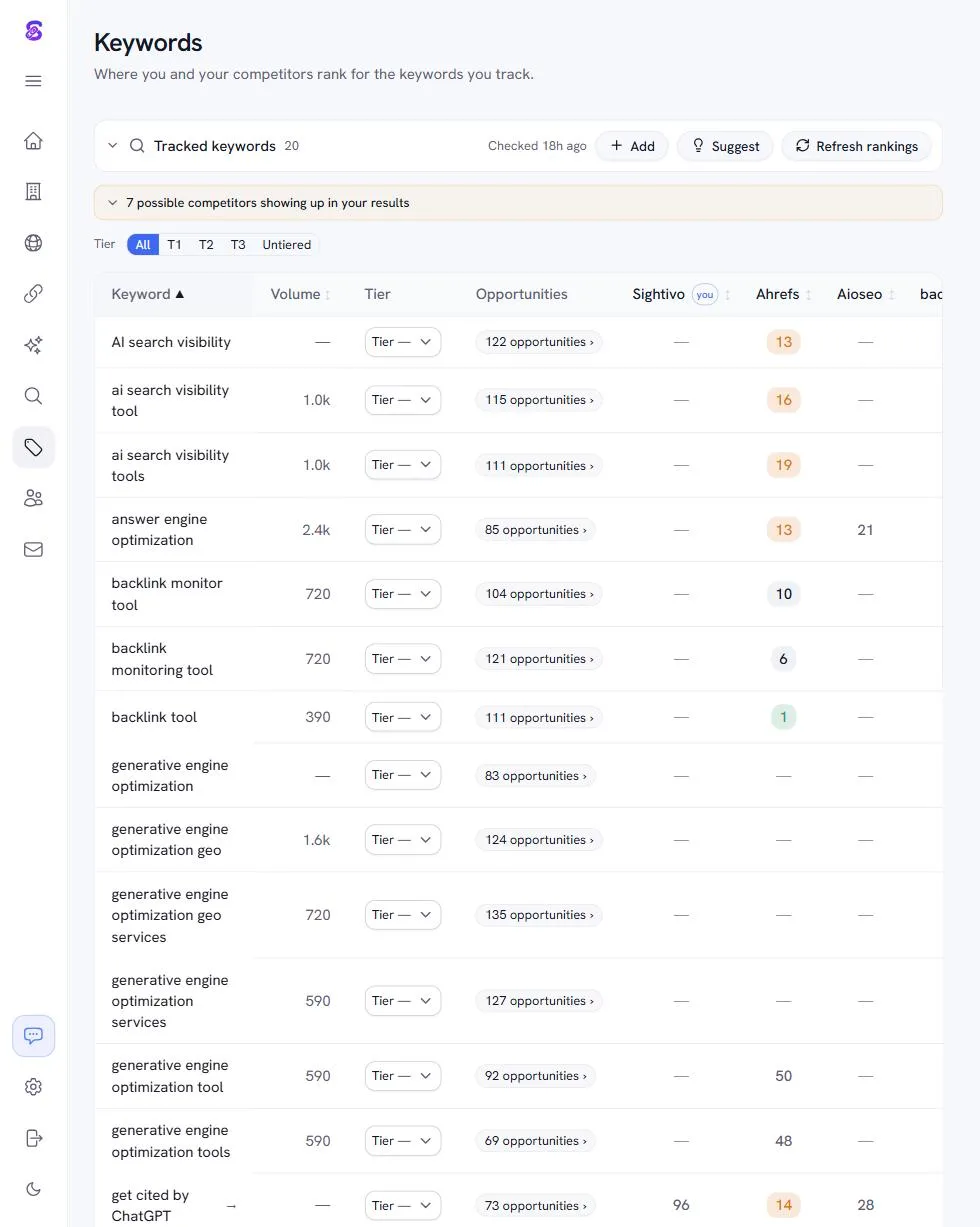 Sightivo's keyword tracking view: tracked keywords with search volume, per-keyword opportunity counts, and competitor rank columns