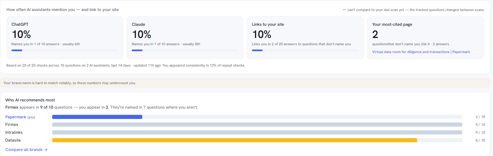 Sightivo AI visibility panel showing mention rates for ChatGPT and Claude, the share of answers linking to your site, your most-cited page, and a ranked list of which brands AI recommends most