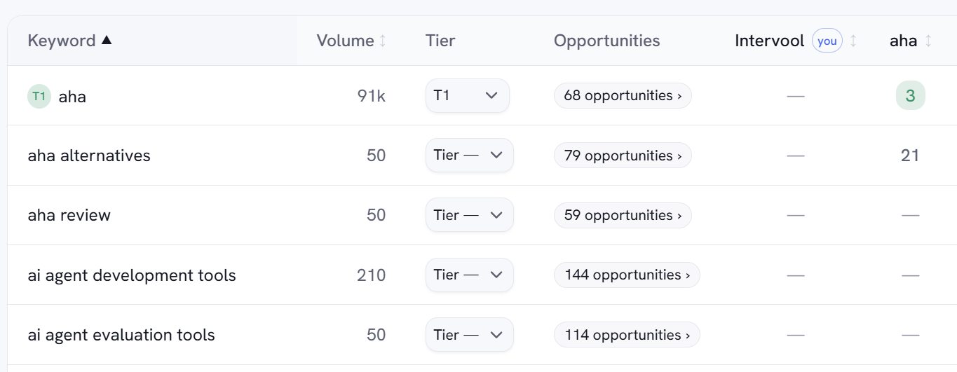 Sightivo keyword table showing volume, tier, opportunity counts, and rankings for you versus a competitor